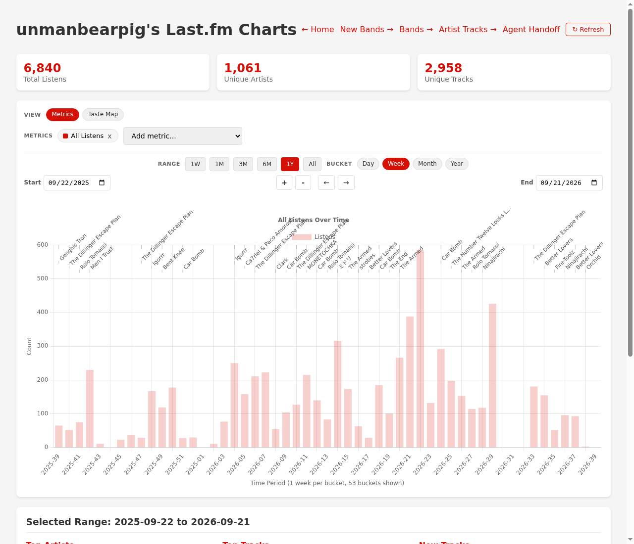 Listenomics showing unmanbearpig's Last.fm listening statistics and listening history chart.